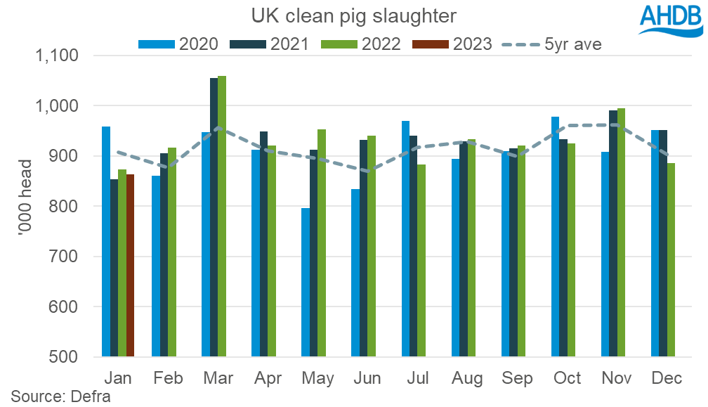 graph showing uk clean pig slaughter 